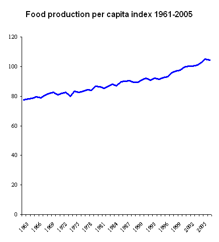 Food_production_per_capita_1961-2005.png