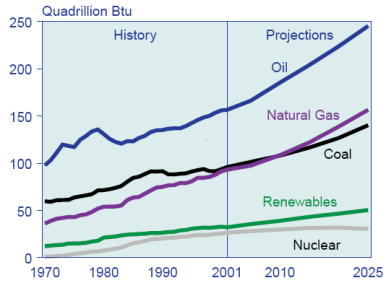 World_energy_consumption%2C_1970-2025%2C_EIA.png