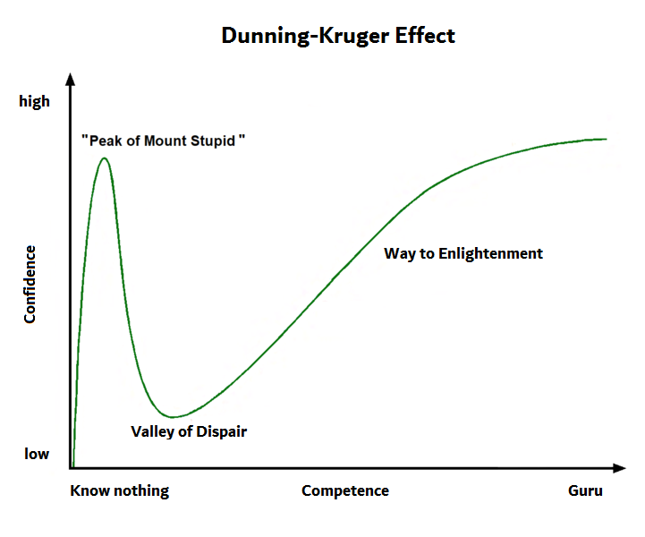 Dunning-Kruger-Effect-en.png